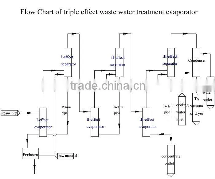 Waste water evaporation equipment
