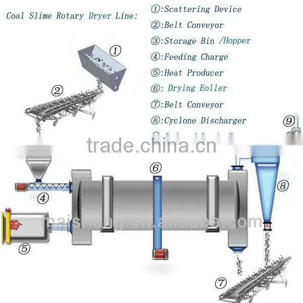 ISO9001:2008/IQnet Certificate Limestone Rotary Dryer
