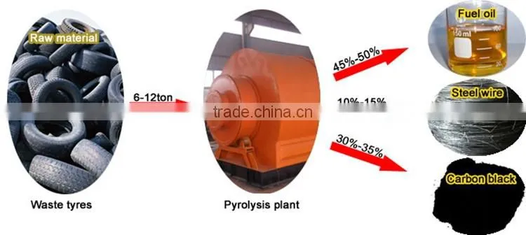Pyrolysis gasifier plastics raw material to oil pyrolysis machine