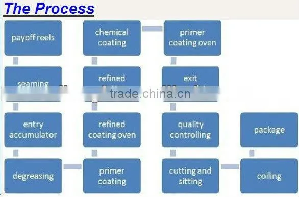 secondary color steel coil