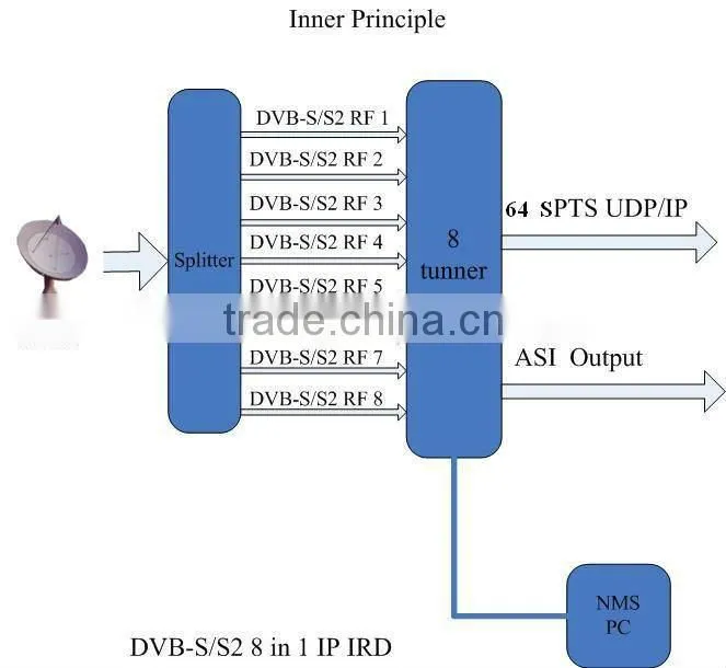 8RF input to IP Converter/Gateway(64SPTS/multicast)out) /DVB-S to IPTV