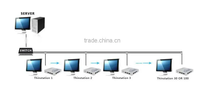 RDP thin client network computer support fast speed in MS office