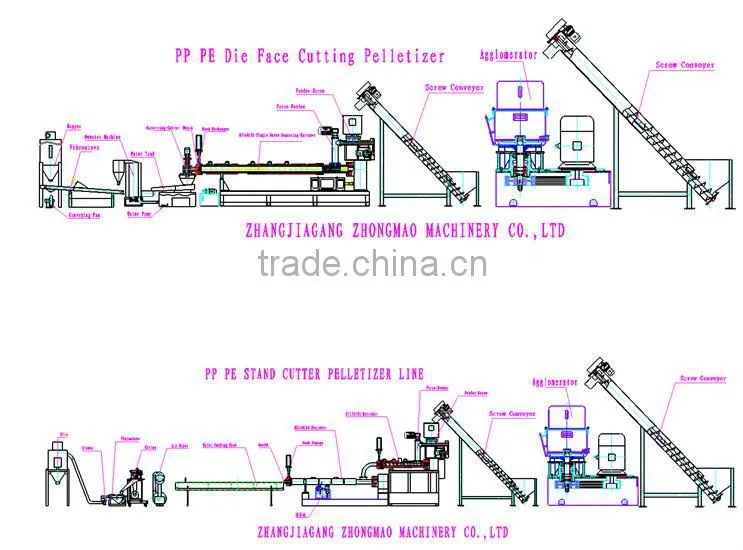 ZHONGMAO machine double ranks pelletizer produce in jiangsu