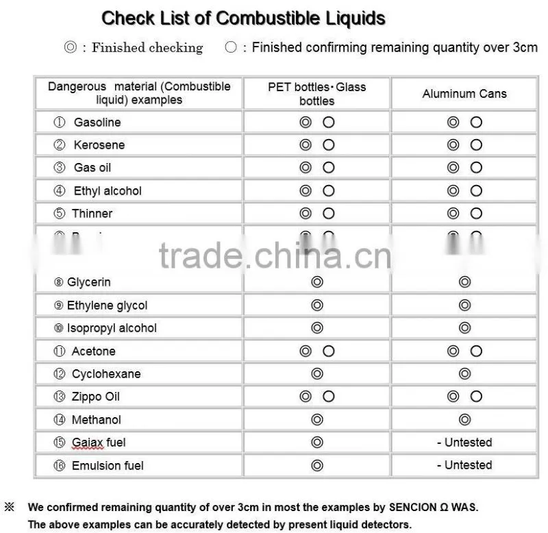 Reliable and High quality bottle in the liquid product detection equipment senci-on omega at Cost-effective , OEM available