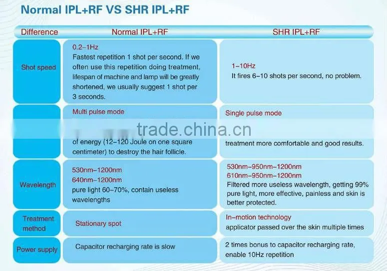 Manufacturer factory price ! Portable shr super hair removal machine with painfree and fast