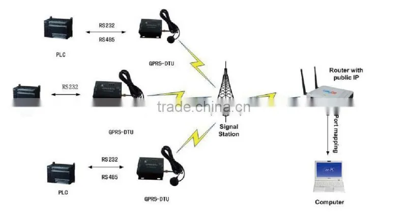 wireless industrial rs232/rs485 gsm gprs dtu modem