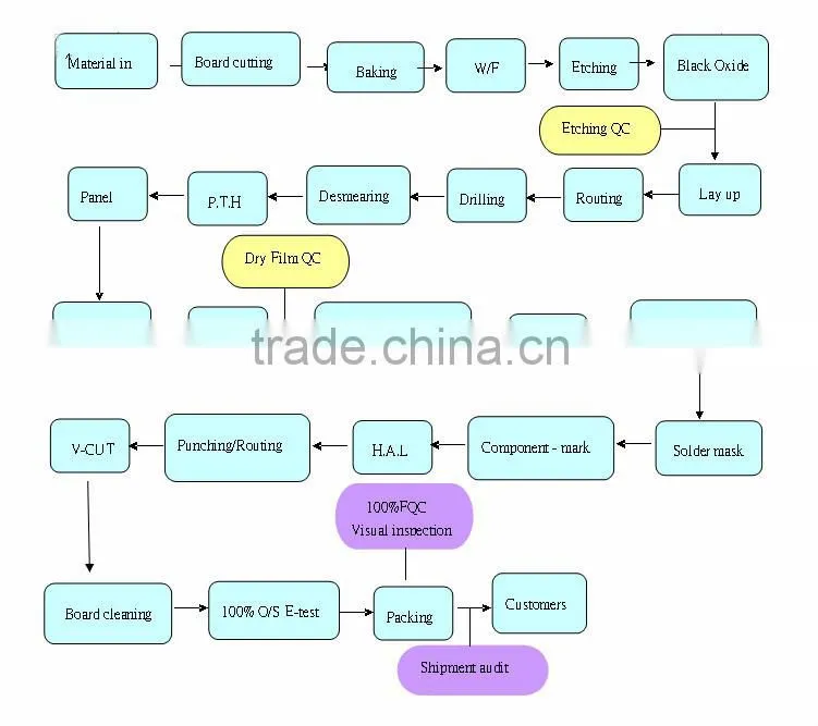 flashing led pcb circuit board supplier from Shenzhen