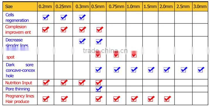 micro derma needle roller,ZGTS 540 needles derma roller,factory wholesale price