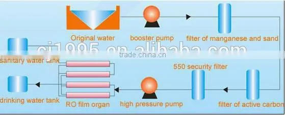 Domestic sewage water treatment plant