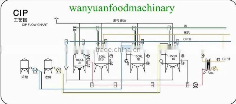 CIP Cleaning machine price