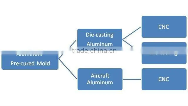 tire flat mould