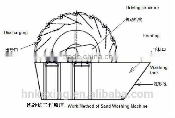 With CE and ISO Certificates Sand Washing Plant With Best Service