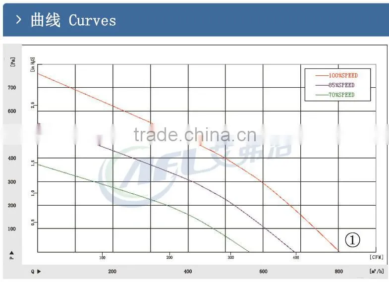 EC 72 175 motor Centrifugal fan