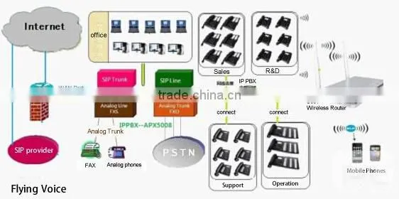 Flyingvoice IP622W wifi ip phone with 10 DSS keys with BLF function with 2 lines sip accounts