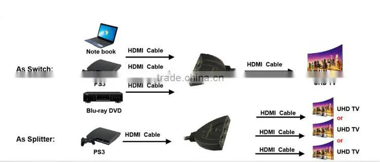 Hot video player 4kx2k 3 ports Bi-direction hdmi switch splitter with pigtail cable