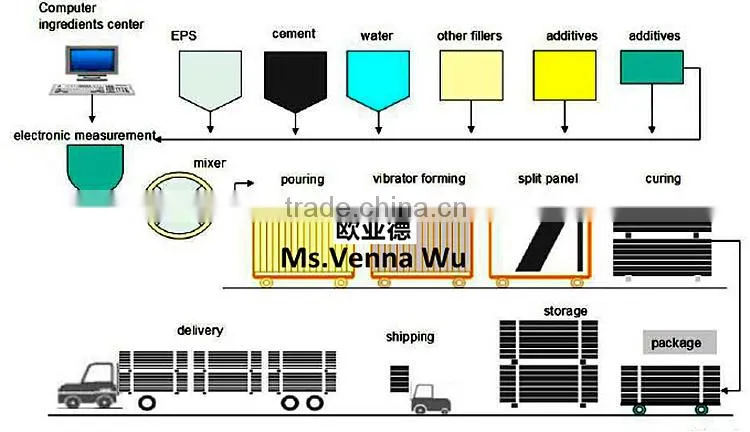 2016 automatic machine production line of sandwich panel lightweight board forming machine engineer survice