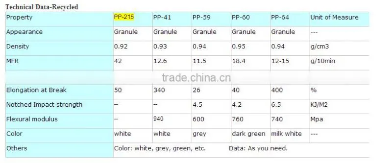 hot sales!PP recycle White color pellets for box