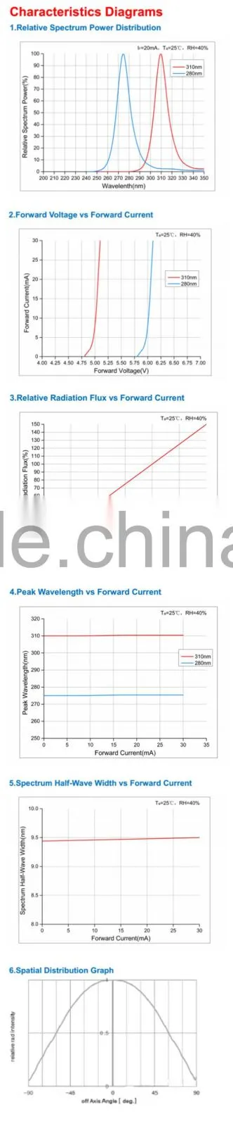 Factory Price Deep 265nm 275nm Germicidal UVC LED For UV Sterilizer