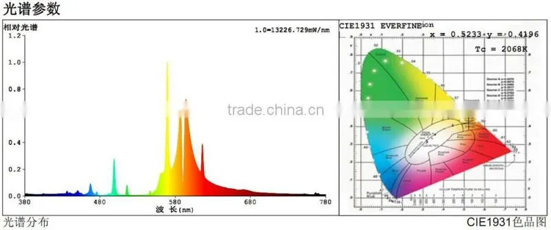 Blue and Red Emitting Color 600w hps grow light kit ,hid hps light