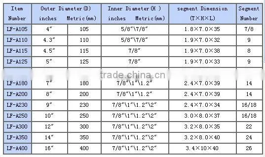 cheap price of high quality diamond saw blade with segmented blade
