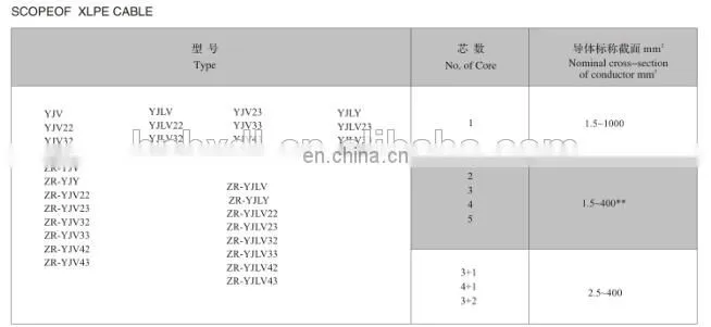 VV 4x120 0.6V/1KV Constant section Copper Core Electrical Power Cable With PVC Insulation PVC Sheath