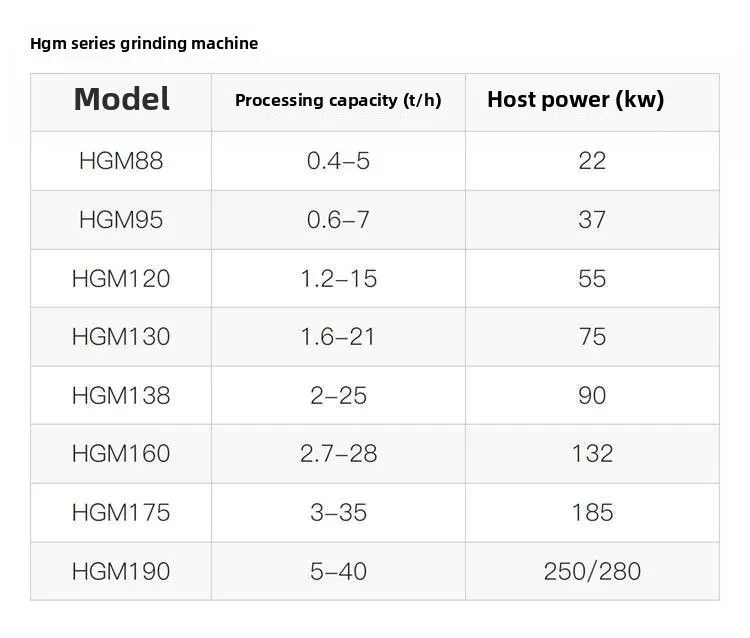 Ultrafine Grinding Mill Is Suitable for Ore, Limestone, Calcite, Gangue and Rock