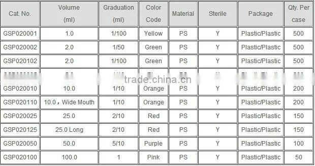 Gamma Radiation Sterilization Equipment Serological Pipette