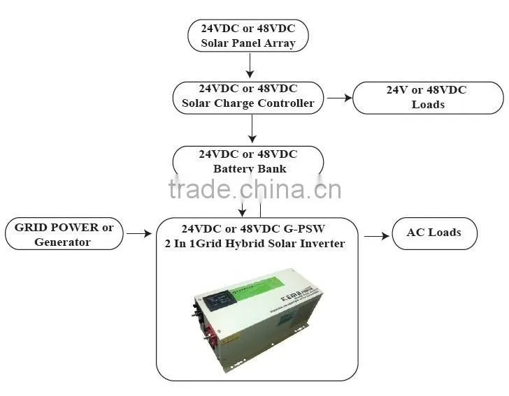 G-PSW 1W-6W Off Grid Hybrid solar inverter