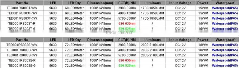Waterproof IP65 Aluminum Profile CE ROHS 12v 5630 SMD Rigid Led Strip