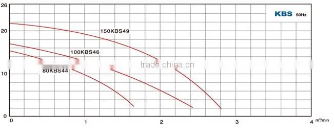 KBS Submersible Slurry Pump 100KBS46 / 100KBS49