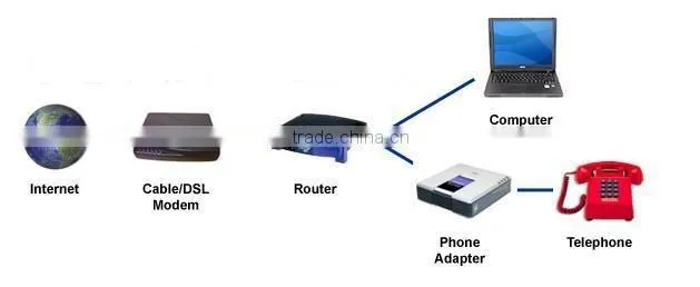 Lingksys PAP2T VOIP Phone Adapter