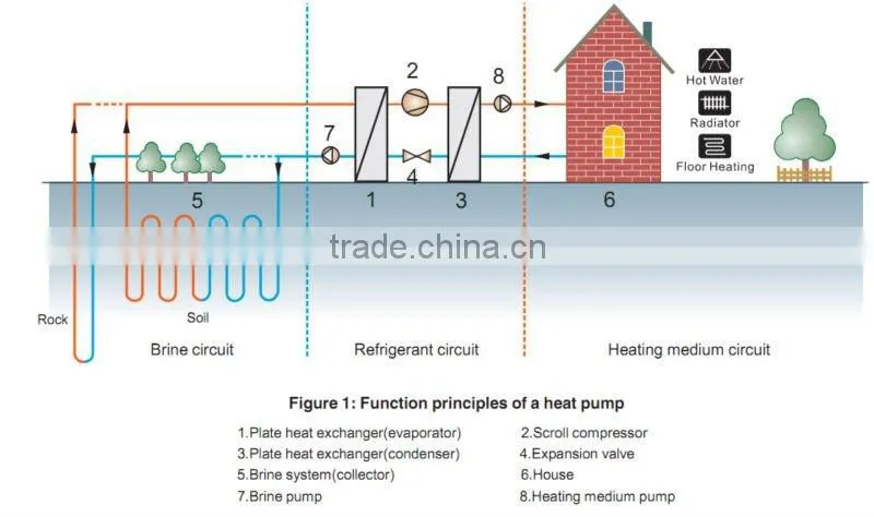 brine to water Heat Pumps