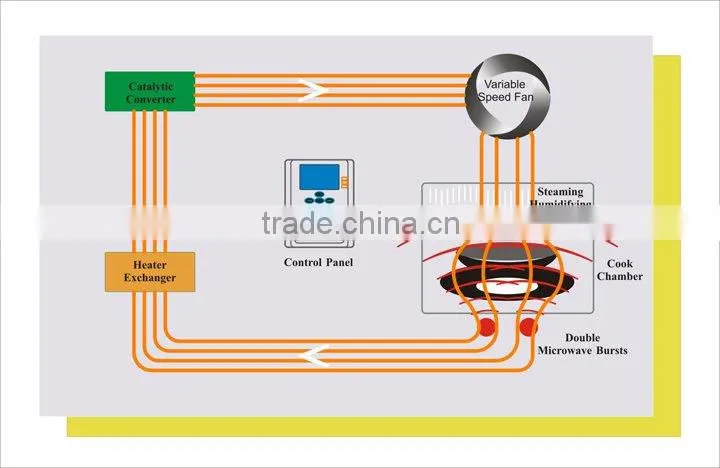 Rapid catering equipment