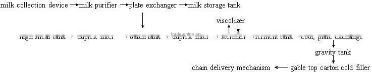 Gable Top Carton Filling Machine for beverage 004