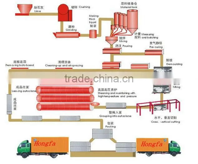 Full-automatic AAC production line Aerated automated lightweight aac plant Foam block cutting machinery