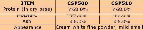 Concentrated Soybean Protein