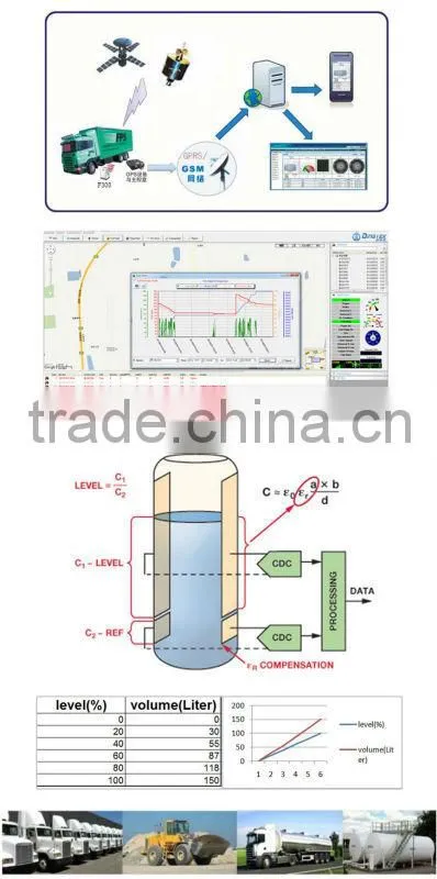 F300 fuel water tank level monitoring sensor capacitive water level sensor with 0-5v output high quality and resolution