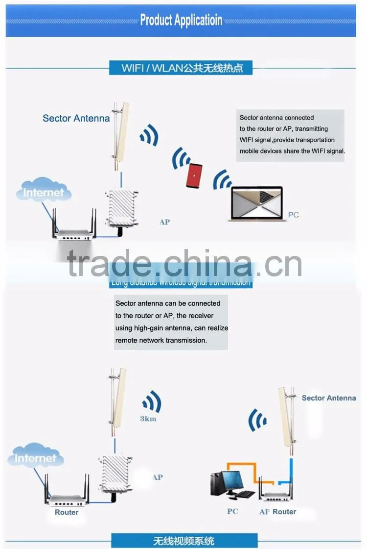 5.8Ghz 5150-5850MHz outdoor high gain 17dBi broadband directional sector dual polarization transmitting antenna 90 degree covera