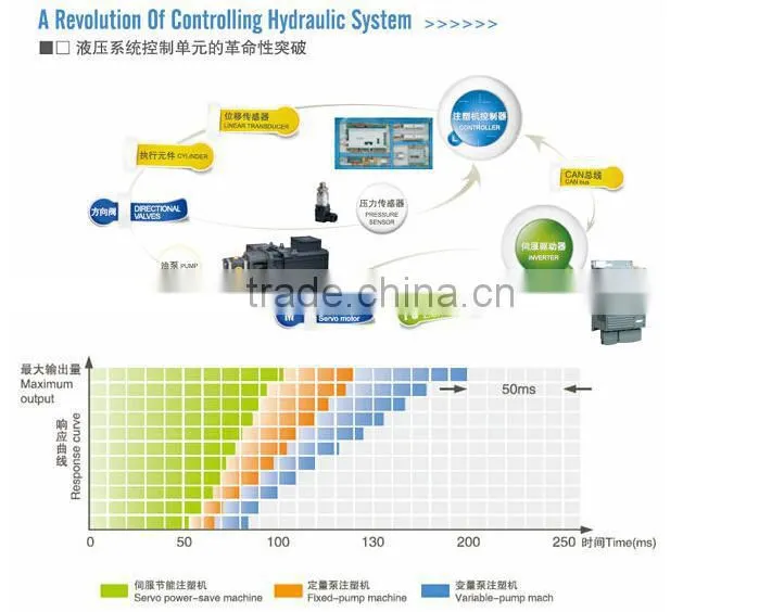 HTW110JB Automatic plastic injection molding machine with variable pump