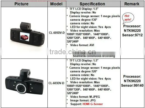 safety guard Hot sale 1.5 Inch Night vision temperature resistant car dvr