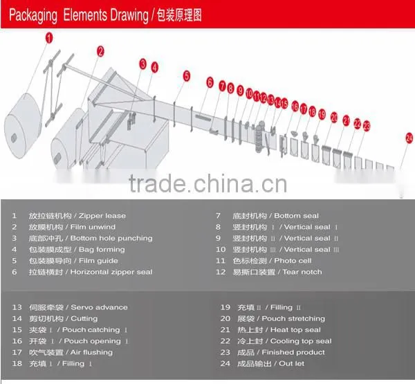 Automatic horizontal spout doypack packing machine zipper