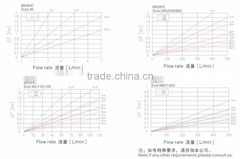 DFB...MA/DFB...QE High Pressure (Can Replace Hydac DF...MA/DF... QE Series )Filter