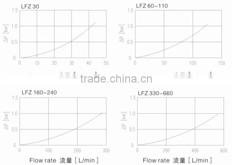 China Wholesale LFZ Medium Pressure Filters Series /Hydraulic Line Filter