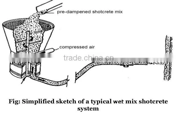 GSZ3000 wet mix tunnel shotcrete construction spray equipment for swimming pool