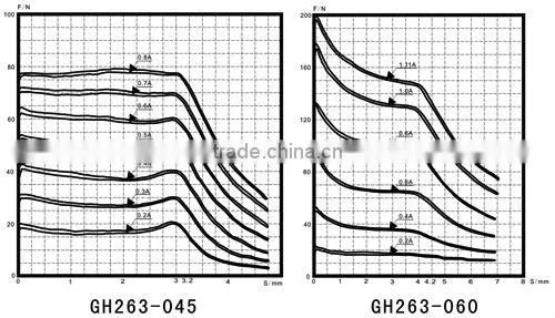 GH263 Proportional Solenoid valve Series For Proportional solenoid