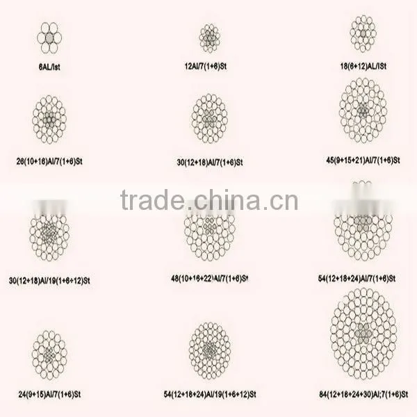 ACSR Aluminum Conductor 795mcm ACSR Bare Conductor