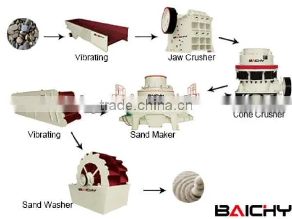 Henan Baichy VSI Vertical Shaft Impact Crusher Machine