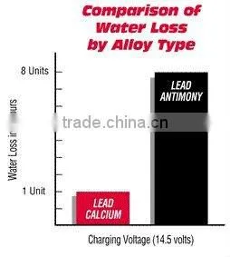 dry charged battery 6N series