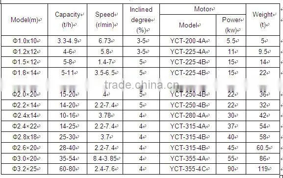 China hot sale good quality high performance used rotary sand dryer