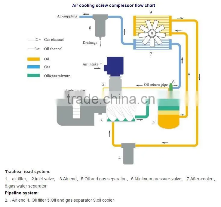 LSD-300A high efficiency 7-13 bar durable industrial air compressor price